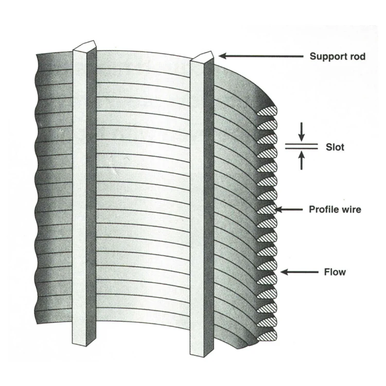 Water Well Filtration and Fluidity Stainless Steel Wedge Wire Screen Filter Tube with Motor for rotary drum