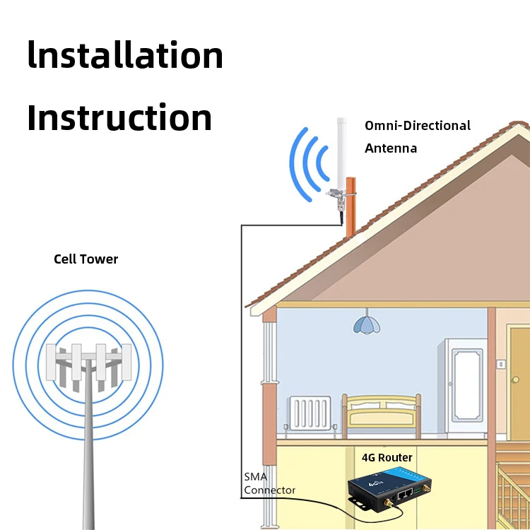 TUOSHI Car Industrial Unlocked Universal SIM card CPE 4G LTE WiFi Wireless Router with SMA Outdoor Omni-directional Antenna