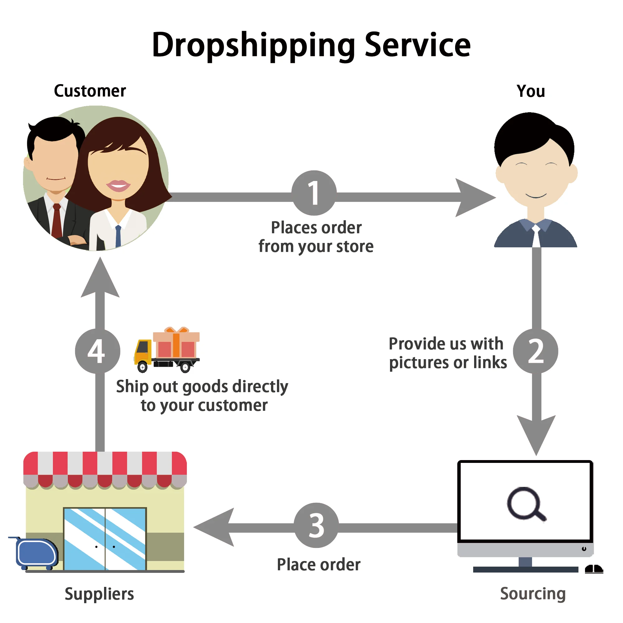 Dropshipping fulfillment services agent to Thailand
