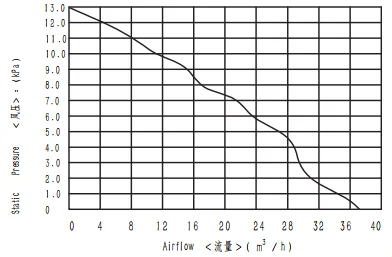 24V dc low noise high quality blower electric powerful BLOWER high pressure ICU ventilation dc blower