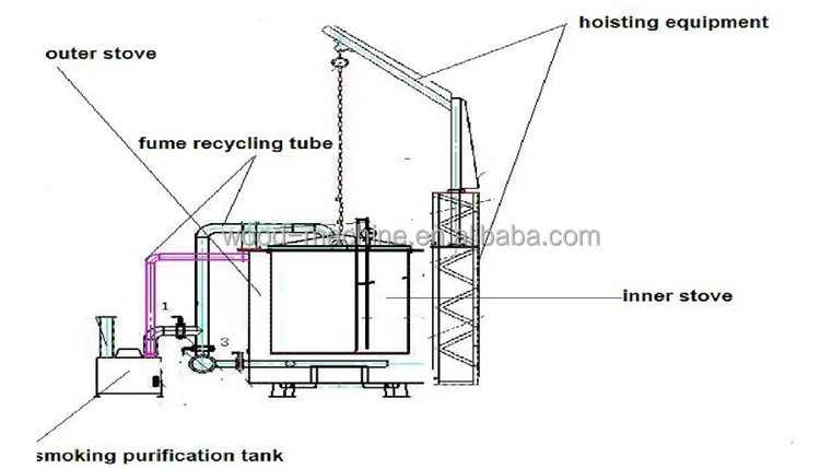 Carbon Furnace Making Machine Charcoal Making Machine Carbonization Furnace Wood Carbon For Furnaces
