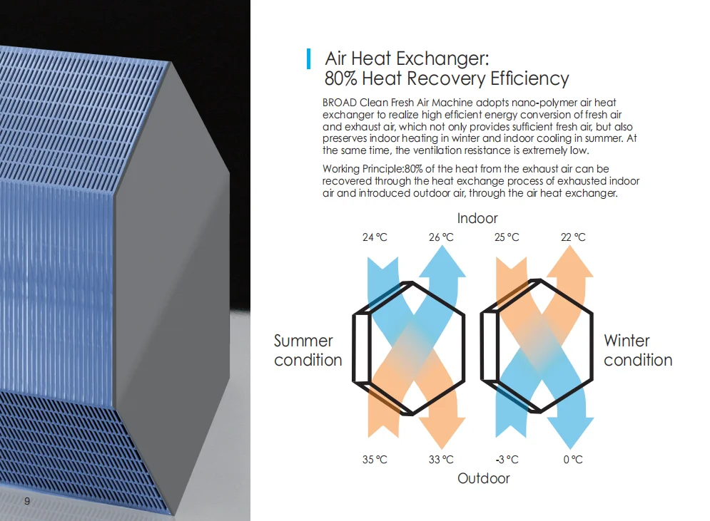 commercial used factory direct sale machine with ventilation ducts icu fan recuperator heat recovery ventilation