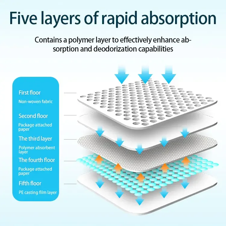 Manufacturer OEM Disposable Fluff Pulp Incontinence Under Bed Pad Nursing Under Pad For Adult