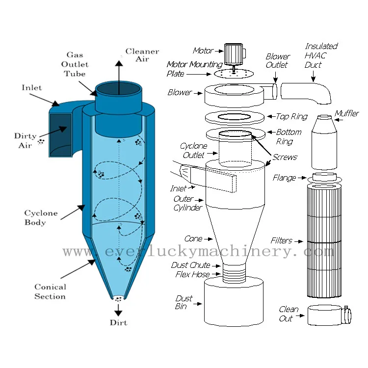 Промышленный мини-пылесборник с циклонным порошком