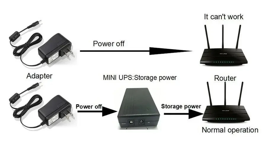 MINI Uninterruptible power supply  12V/1A 12V2/A 12V/3.5A 5V/1A