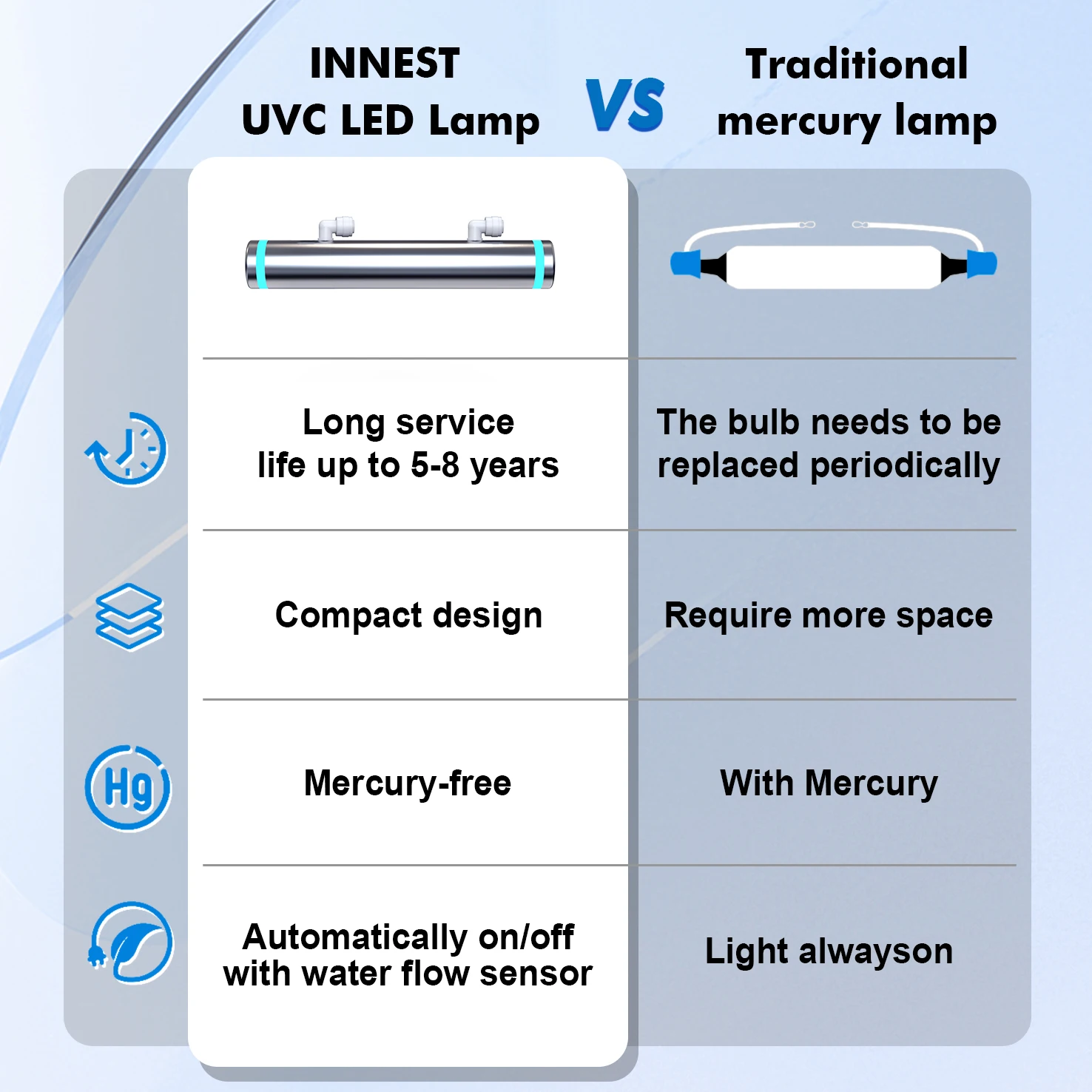 UV-LED Drinking Water Purifier Sterilizing with Patented Design Built-in Device