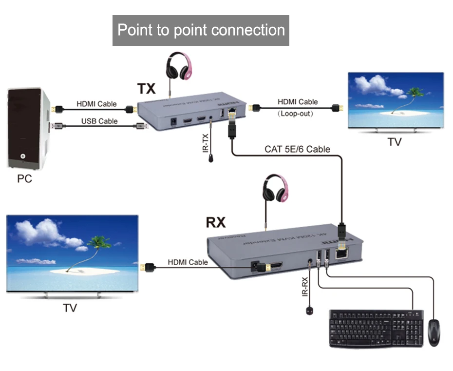 4K HDTV KVM удлинитель 120 м USB HDMI по cat5e/6 кабель до для ПК мыши клавиатуры расширения