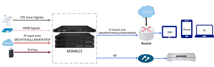 DVB-S MSM623/S2/S2X спутниковый тюнер SPTS UDP RTP M3U8 HLS Интернет IP-поток до 32 * DVB-C радиочастотный модулятор
