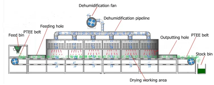 Microwave Shrimp Dryer Seafood Snacks Drying Sterilization Ripening Machine