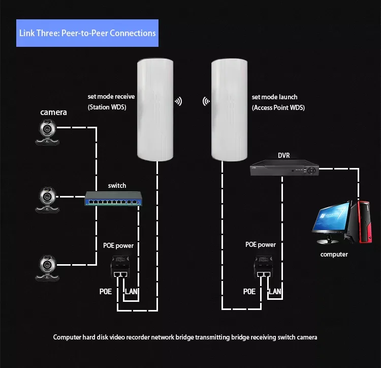 Huastlink 900mbps Outdoor Wifi Access Point To Point Wireless Cpe 5.8ghz 5km Long Range Hotsport Outdoor Cpe Wifi Bridge