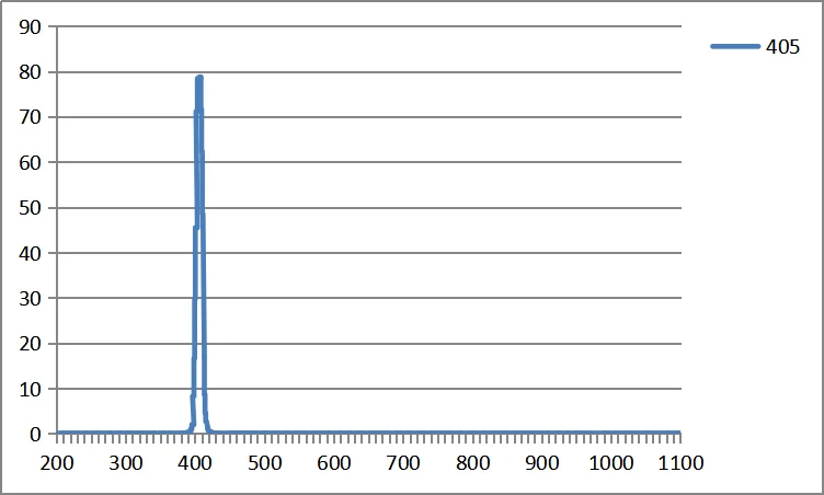 Оптические узкие светопроходные фильтры CWL405nm 430nm 450nm 467nm 480nm 500nm 532nm 560nm 580nm FWHM10nm