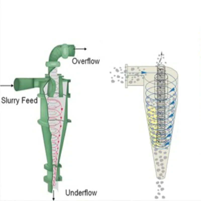 24-300 M3/H Cyclone Separator Industrial Collector Sand Washing Mineral Separator Hydrocyclone Price