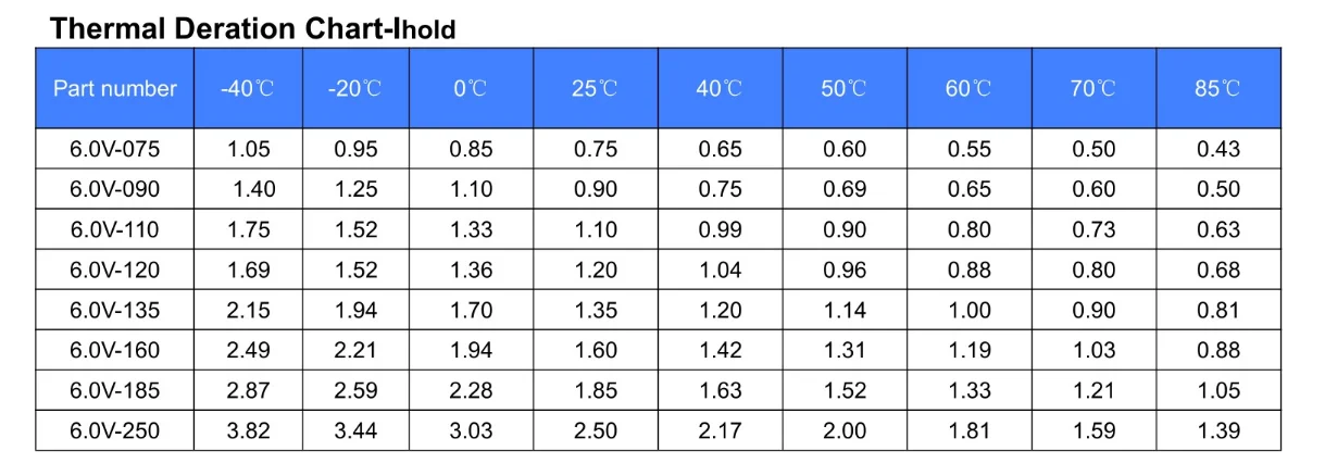 6V-250 IH 2.5A IT 5A 16V 40s 1.21W Rmin 0.02 Ohm 6V Series thermistor PPTC resettable PolySwitch PTCs fuse  THT