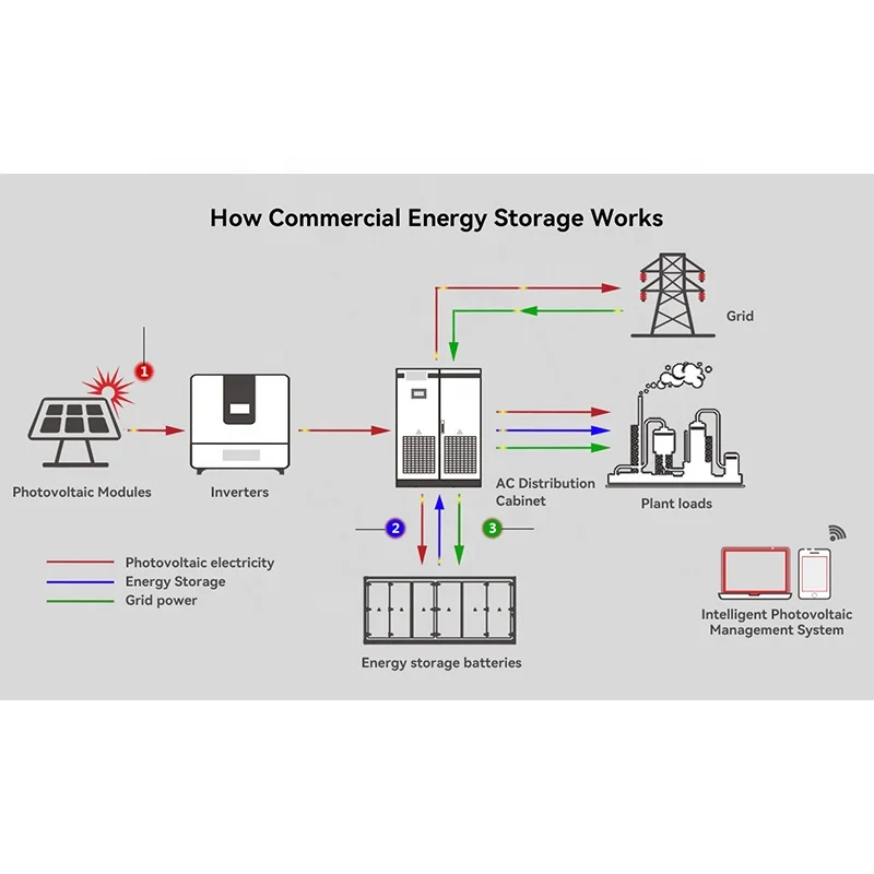 New Energy 50kW 100kW 150kWh Commercial Hybrid Solar Energy Storage System Off Grid System Ess Battery Energy Storage System
