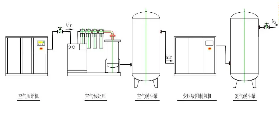 
Industrial/Medical Nitrogen Gas Plant & Nitrogen Plant with Cylinder Filling System 
