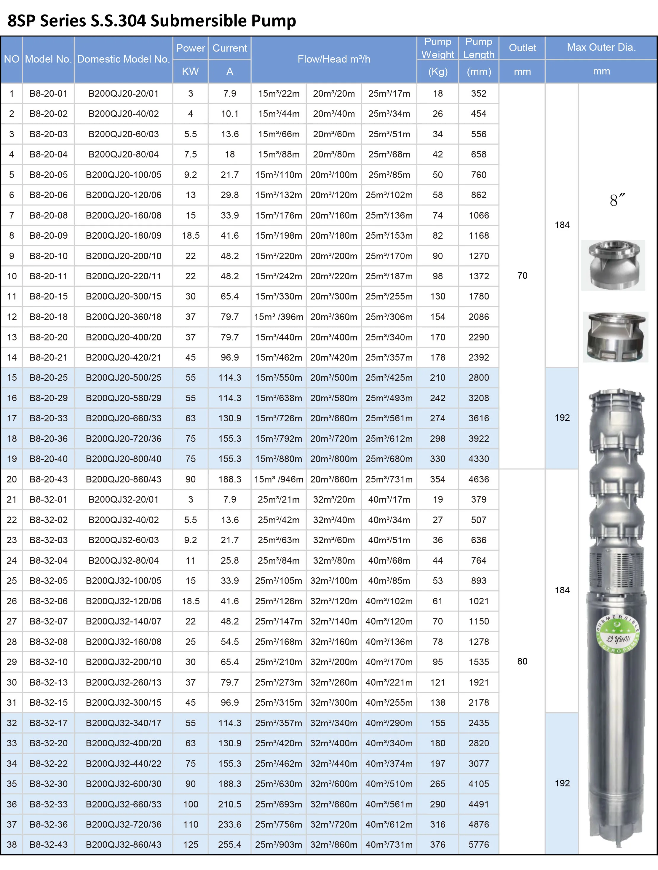8 Inch Precision Casting SP  Water Pump Borehole Electric Deep Well Pump Stainless Steel Groundwater Submersible Pump