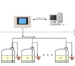 Automatic Digital Industrial Magnetostrictive Level Sensor Measuring Instrument Gauge Transmitter