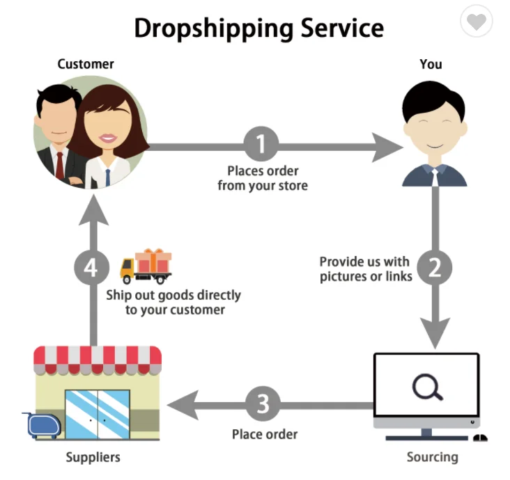 Professional Dropshipping Agent With Shopify Orders Fulfillment Solution Dropshipping Services Agent