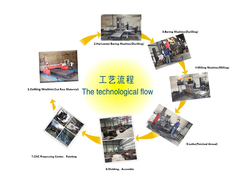 Production Processing