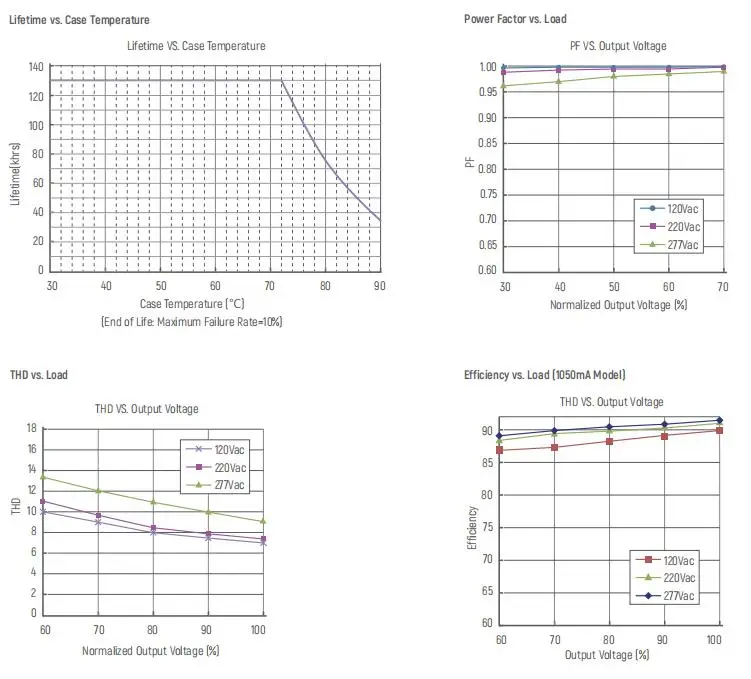 EUCHIPS High Power 320W 24V DC Dimmable LED Driver IP67 Waterproof with Wide Voltage Range 100-277V AC DALI Driver