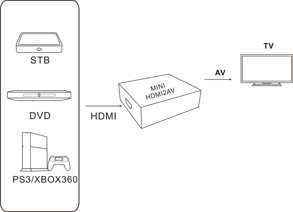 CVBS to HDMI RCA to HDMI AV Converter