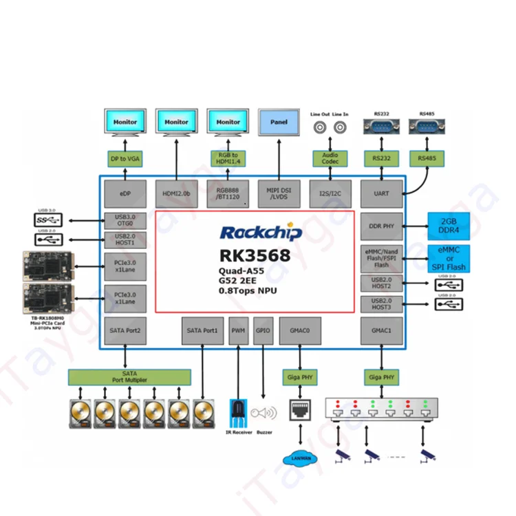 Плата для полной оценки интерфейса, материнская плата Rockchip PCBA RK3568, разработка и дизайн с поддержкой Android 11