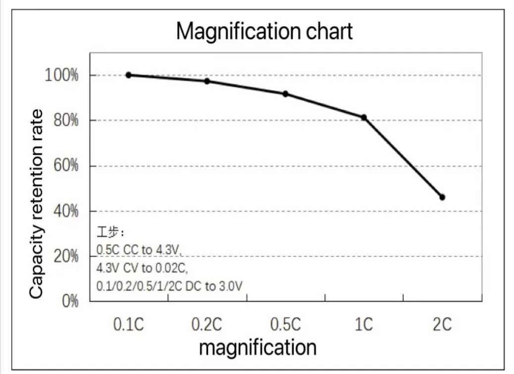 Кан-никель-кобальт Марганец NCM811 (поликристаллический)-B Ni0.83Co0.11Mn0.06 100 г для литий-ионных аккумуляторных катодных материалов