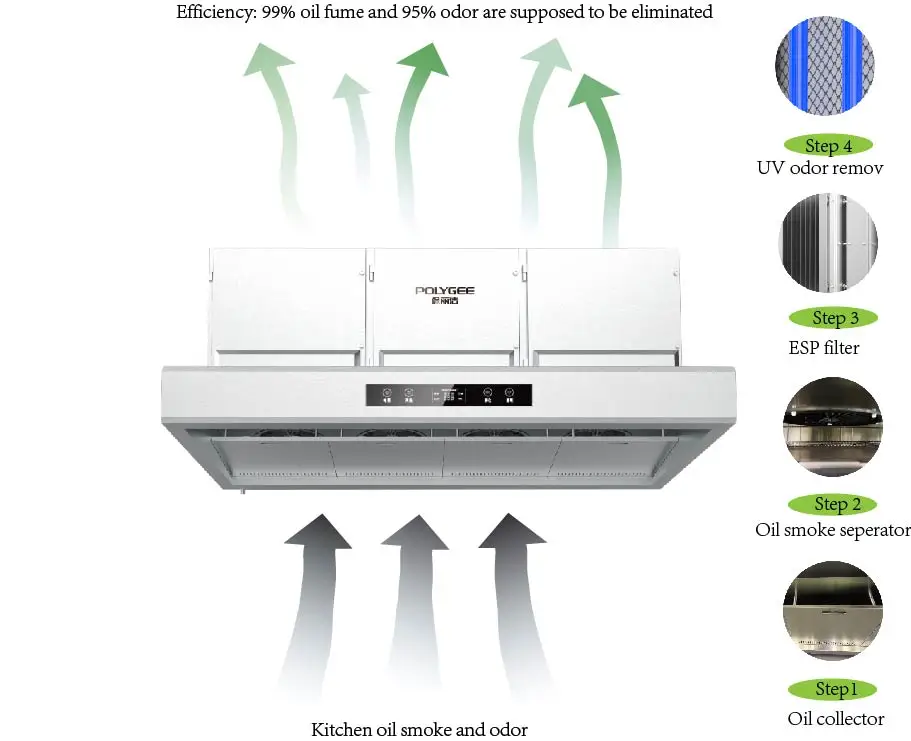 POLYGEE ESP Commercial Kitchen Exhaust Range Hood ductless