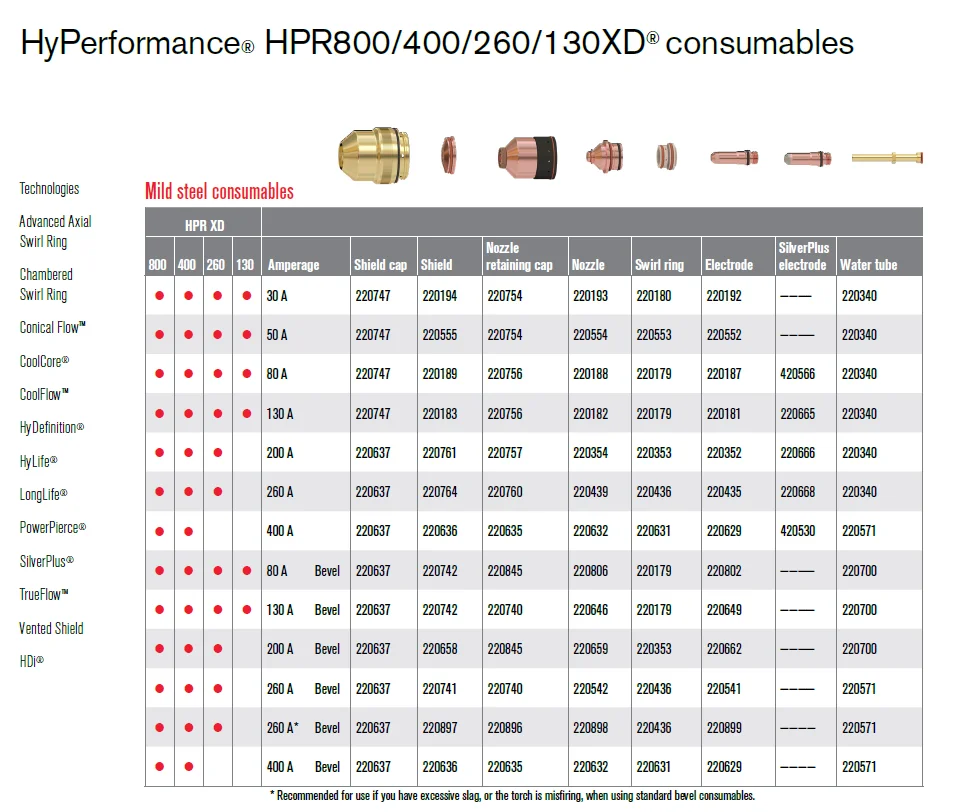 Messer 220842 оригинальные расходные материалы для плазменной резки hpertherm 80A HPR800/400/260/130XD электрод