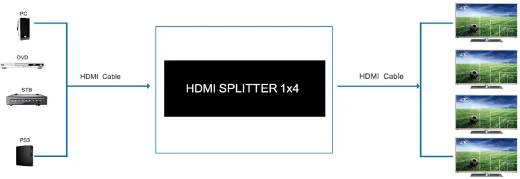 Распределитель HDMI 1X4 V2.0 Аудио Видео сплиттер 1 в 4 выхода 4k 60 Гц