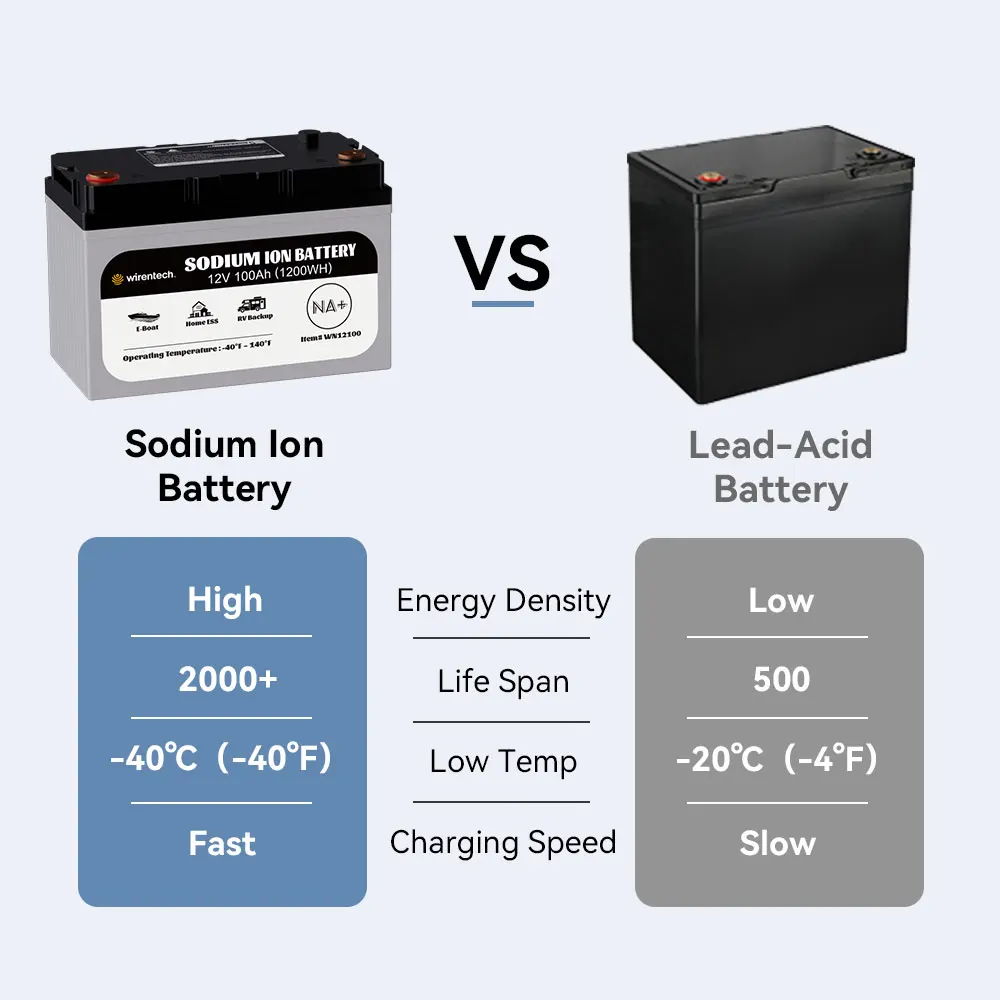 Off-grid 4S10P 12V 100Ah Na ion Battery Sodium ion Battery for Microgrid Medical Equipment Distributed Energy System