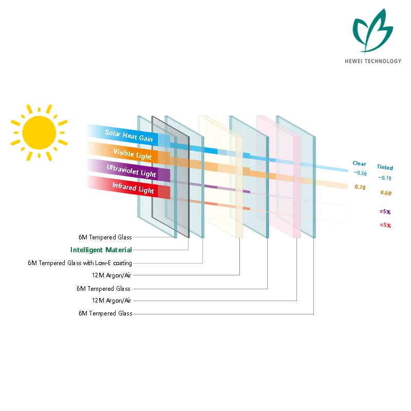 
HEWEI Innovative 6mm 12mm Dynamic Smart Film In Shading Glass For Workspace 