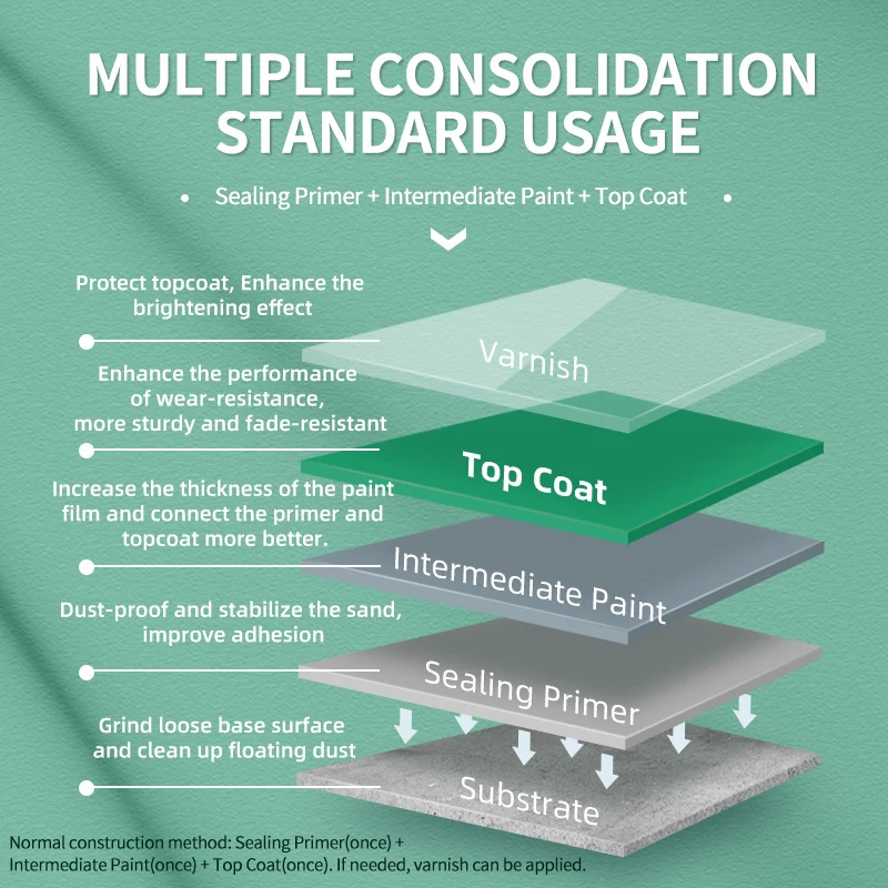 Long-lasting and endurable epoxy coating for industrial floor