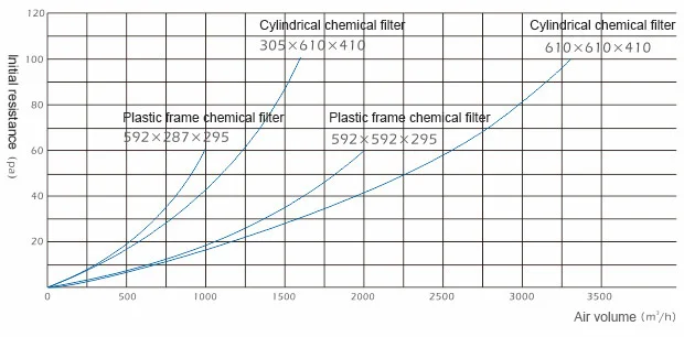 activated carbon filter cartridge new type Chemical air filter