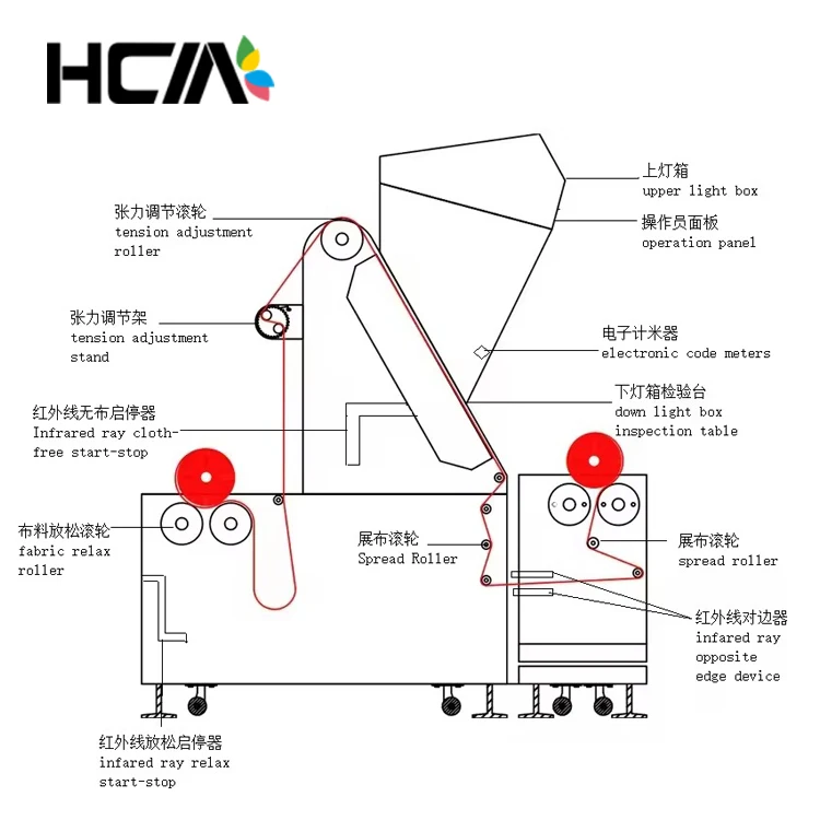 1800mm-3600mm Roll to Roll Fabric Relaxing Folding Machine for Sale