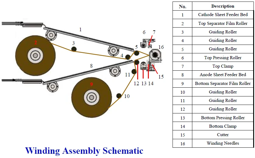 Lithium Battery Winding Machine for Cylinder Cell 18650 26650 32650 Electrode Making Winding Process