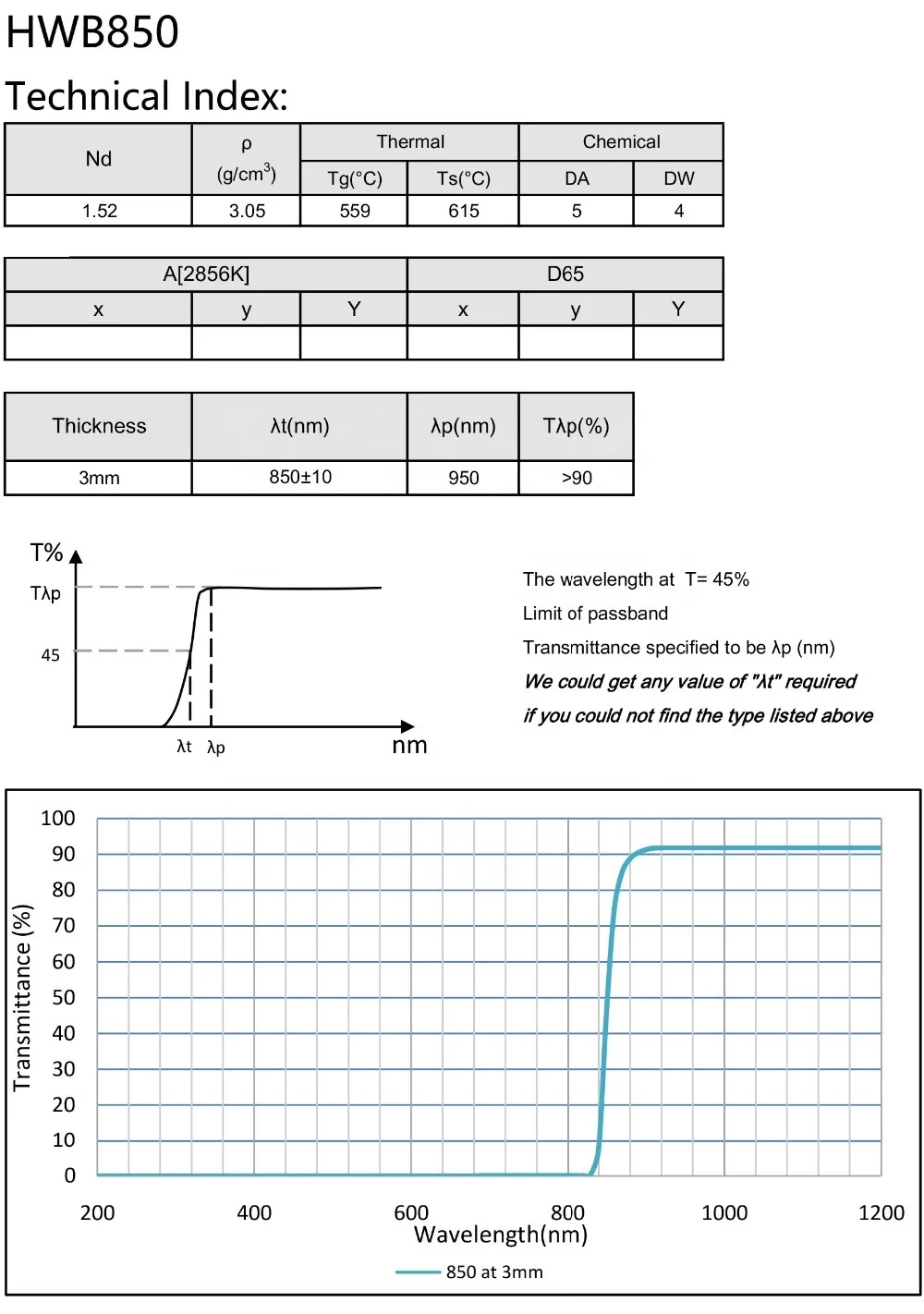transmissive and absorbing infrared glass