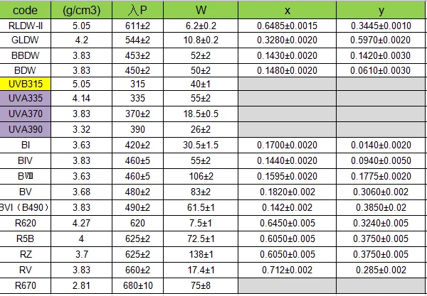 
UVA Rare Earth Phosphor Powder for UV light Passed SGS Testing 