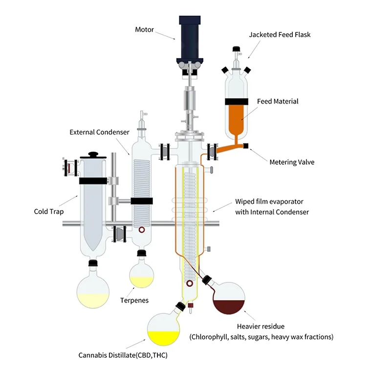 
Pilot scale lab short path wiped film molecular distillation evaporator 