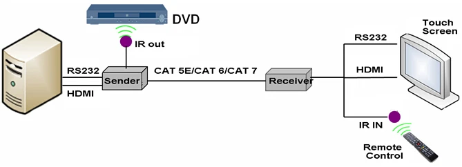 
HDB-100DS2 Long Range HDMI Video Audio Transmitter Receiver Kit No Latency RS232 IR Control 100m 4K HDMI Extender Over Cat5e 