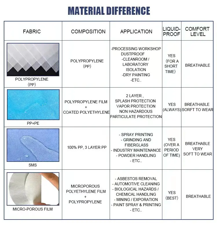 Blue Color Flame Retardant SMS Non-Woven Coverall