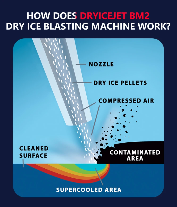 dry ice blast cleaning