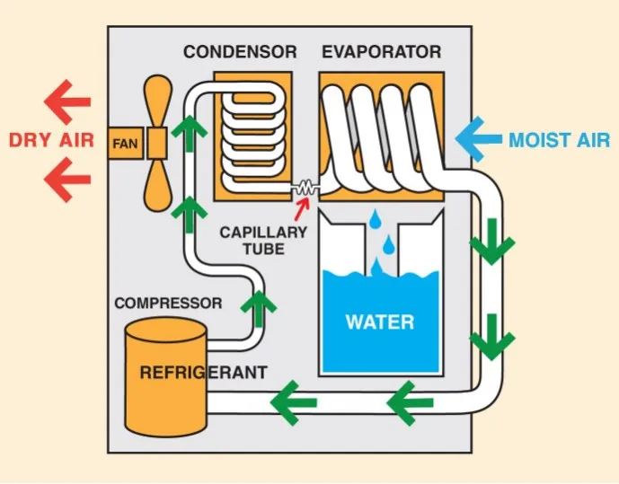 Plant Hemp Dryer Dehumidifier