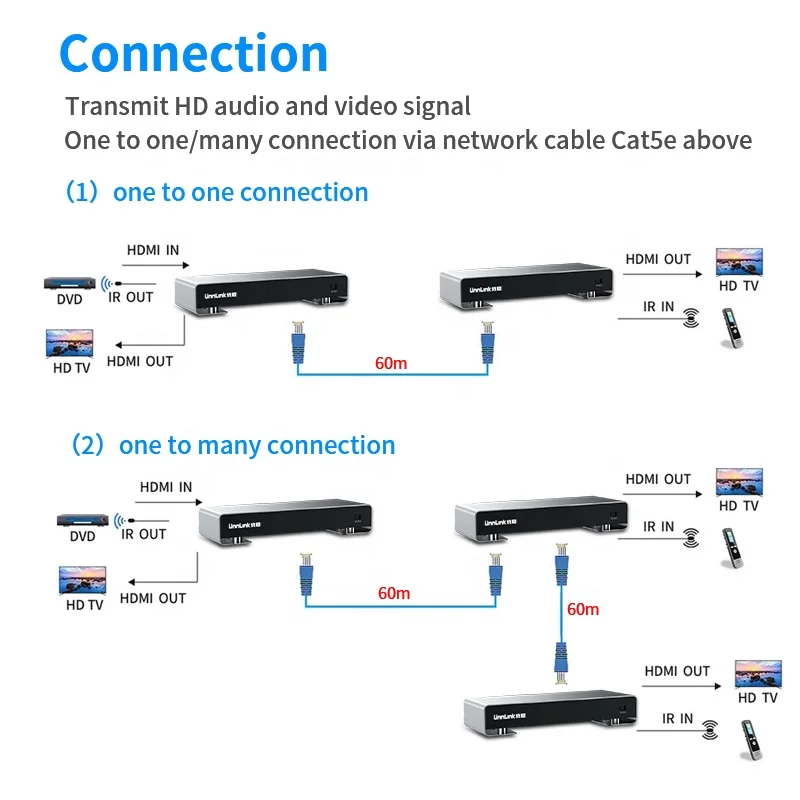Hot sale 120m HDMI 4K Uncompressed Video Extender over Cat6 Cat5E Video Transmitter&Receiver