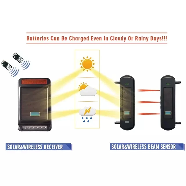 Solar beam sensor, solar energy full wireless anti-theft device, intrusion detection peripheral alarm