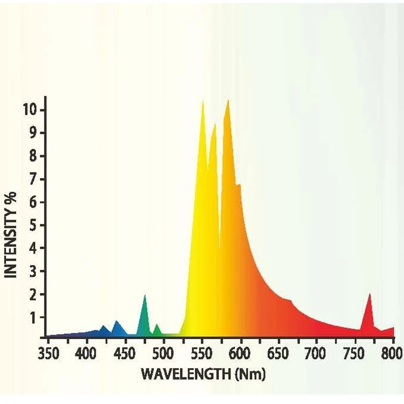 High Performance and Popular Super Lumens for Plant Growth and Hydroponics 1000W Double Ended  HPS Lamp