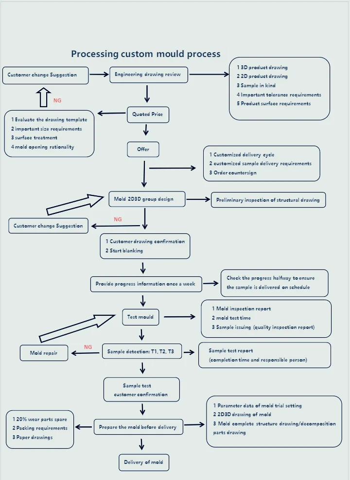 INJECTION MOLD  PARTS  precision full machining custom insert insert mold core mold kernel thimble punch