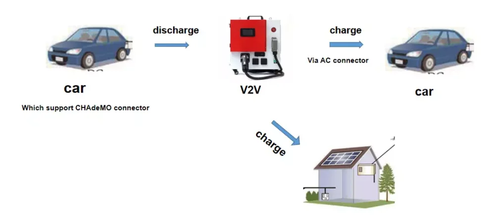 Автомобиль CHAdeMO V2H для домашней системы