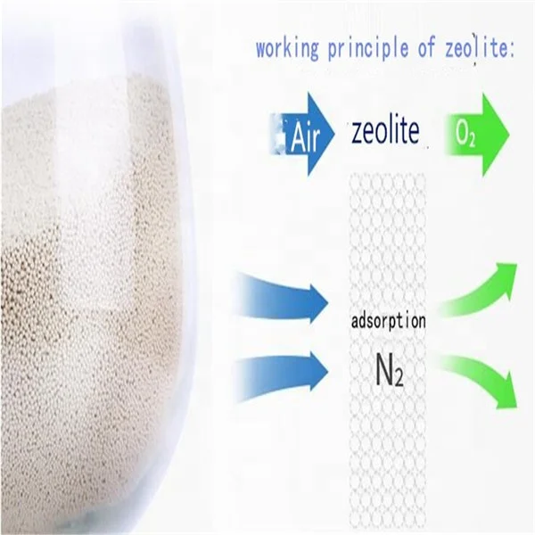 
Li-LSX Molecular Sieve for oxygen separation 