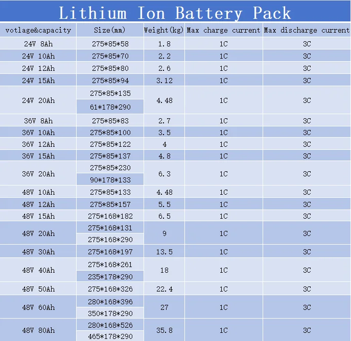 36V 48V 60V 72V 10ah 20ah 30ah Battery Pack Customizable 18650 Lithium-Ion Battery for Electric Tricycles Electric Scooters